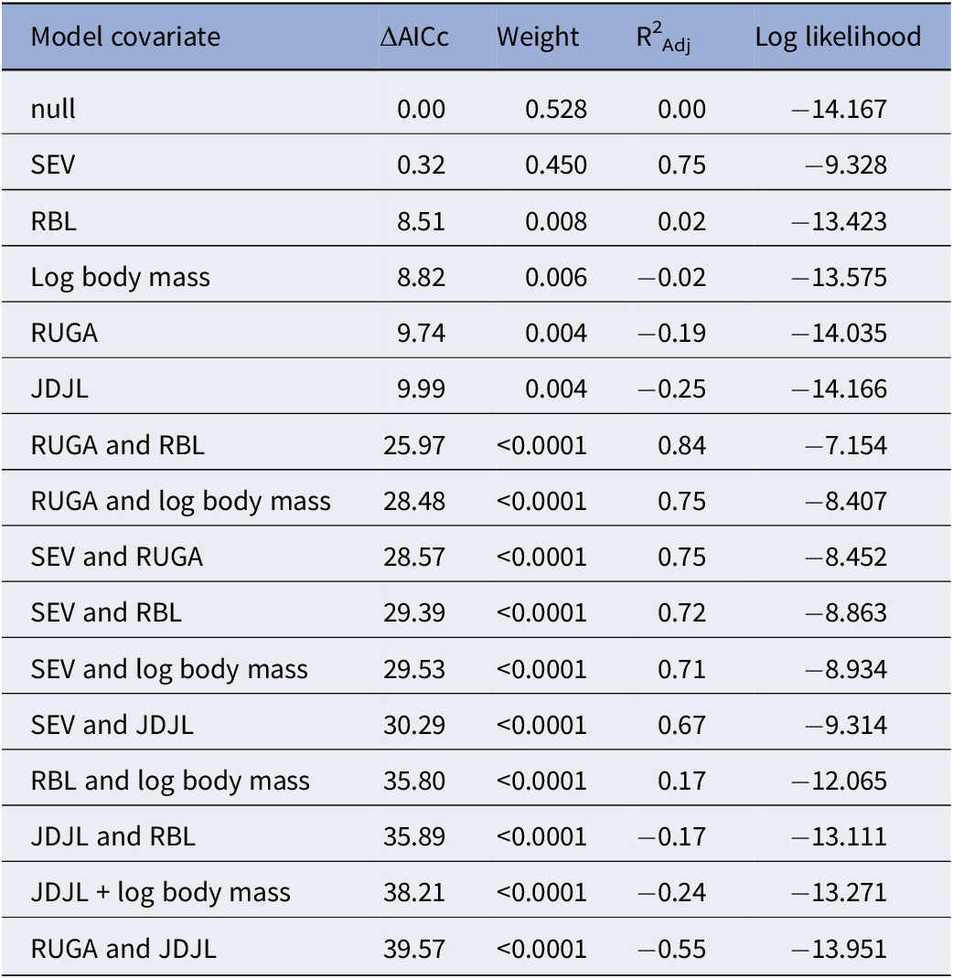 A data table comparing linear model covariates for species duration using delta A I C c, model weight, adjusted R squared, and log likelihood. See long description.
