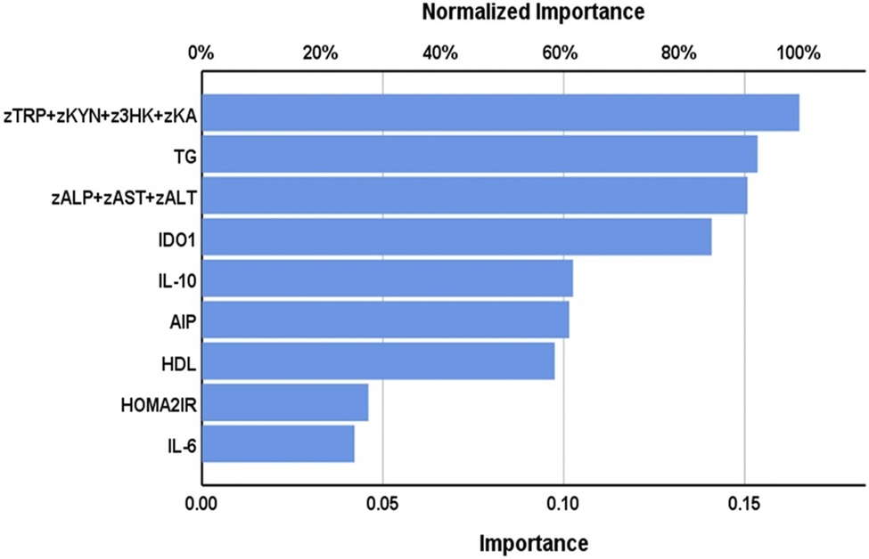 Bar chart showing normalized importance of 9 biomarkers for predicting NAFLD (grades 1 + 2) vs controls. zTRP + zKYN + z3HK + zKA ranks highest at 0.16%. See long description.