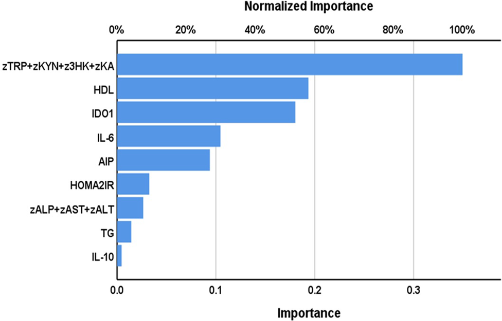 Bar chart showing normalized importance of 9 biomarkers for predicting grade 2 vs grade 1 NAFLD. zTRP + zKYN + z3HK + zKA ranks highest at 0.95%, followed by HDL at 0.50%. See long description.