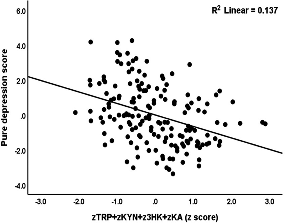 Scatter plot shows a negative linear relationship between z T R P plus z K Y N plus z 3 H K plus z K A and pure depression score with R squared equals 0.137.