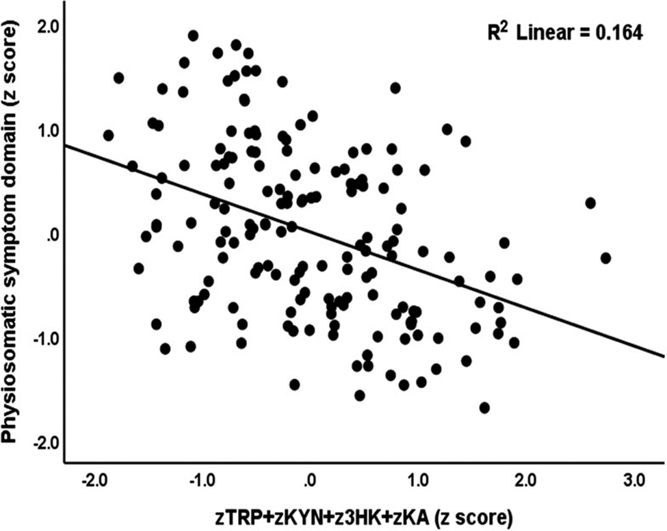 Scatter plot with a negative linear trend shows higher z T R P plus z K Y N plus z 3 H K plus z K A scores are associated with lower physiosomatic symptom domain z scores. R squared equals 0.164.
