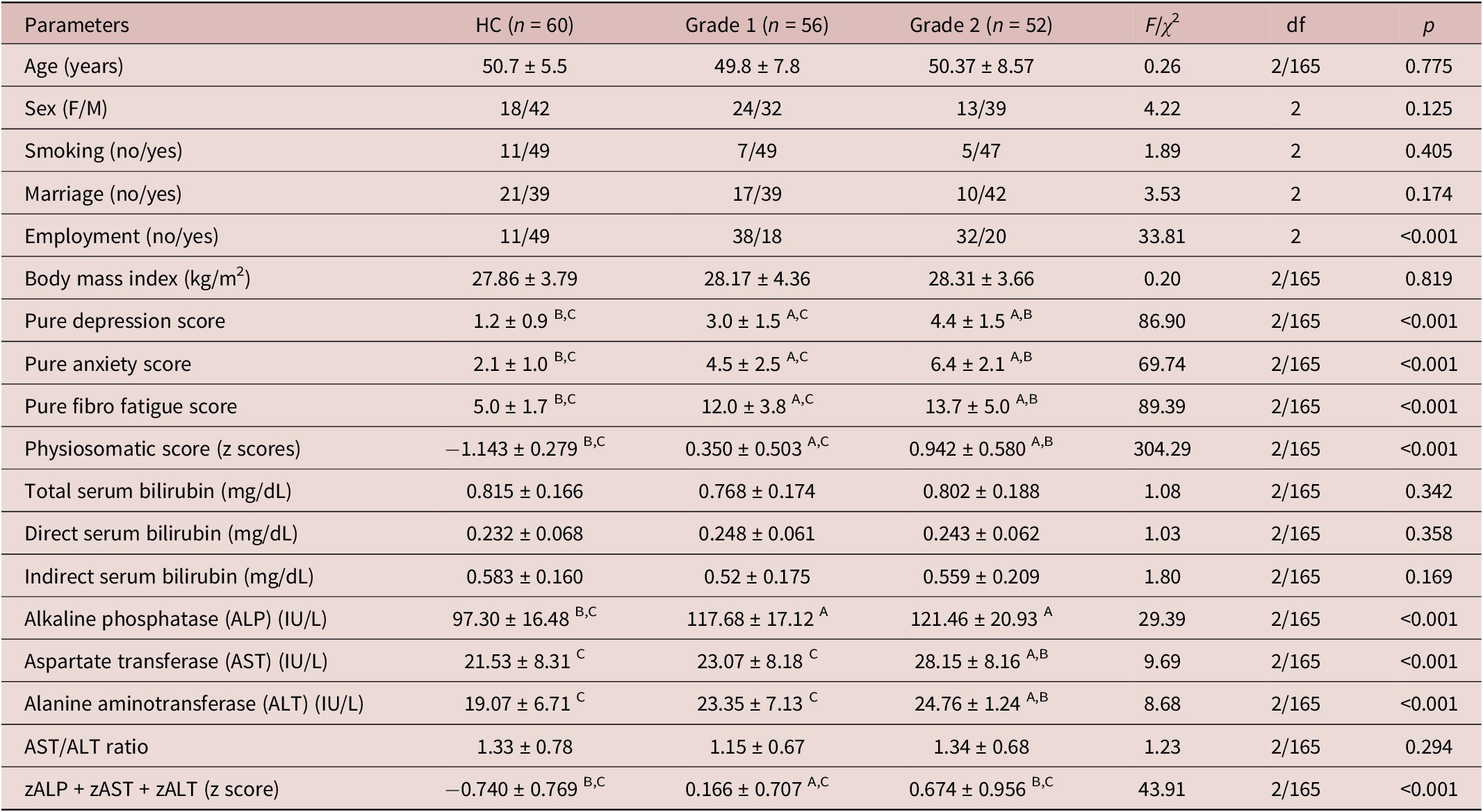 Table comparing demographic and clinical characteristics of healthy controls, grade 1 NAFLD, and grade 2 NAFLD. See long description.