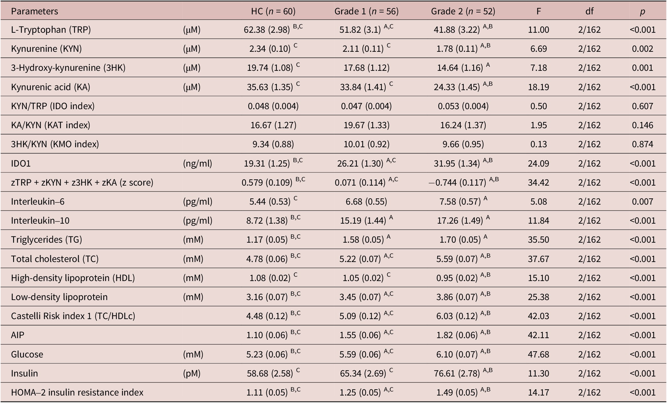 Table comparing serum biomarkers across healthy controls, grade 1 NAFLD, and grade 2 NAFLD. See long description.