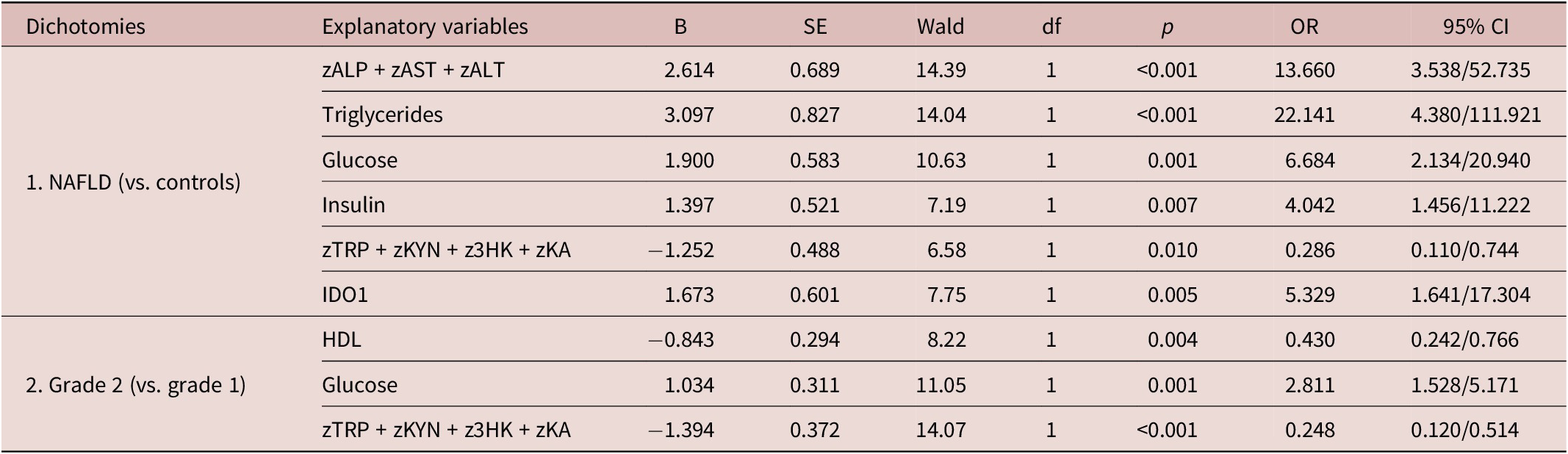 Binary logistic regression results for NAFLD (vs controls) and Grade 2 (vs Grade 1) with biomarkers as predictors. See long description.