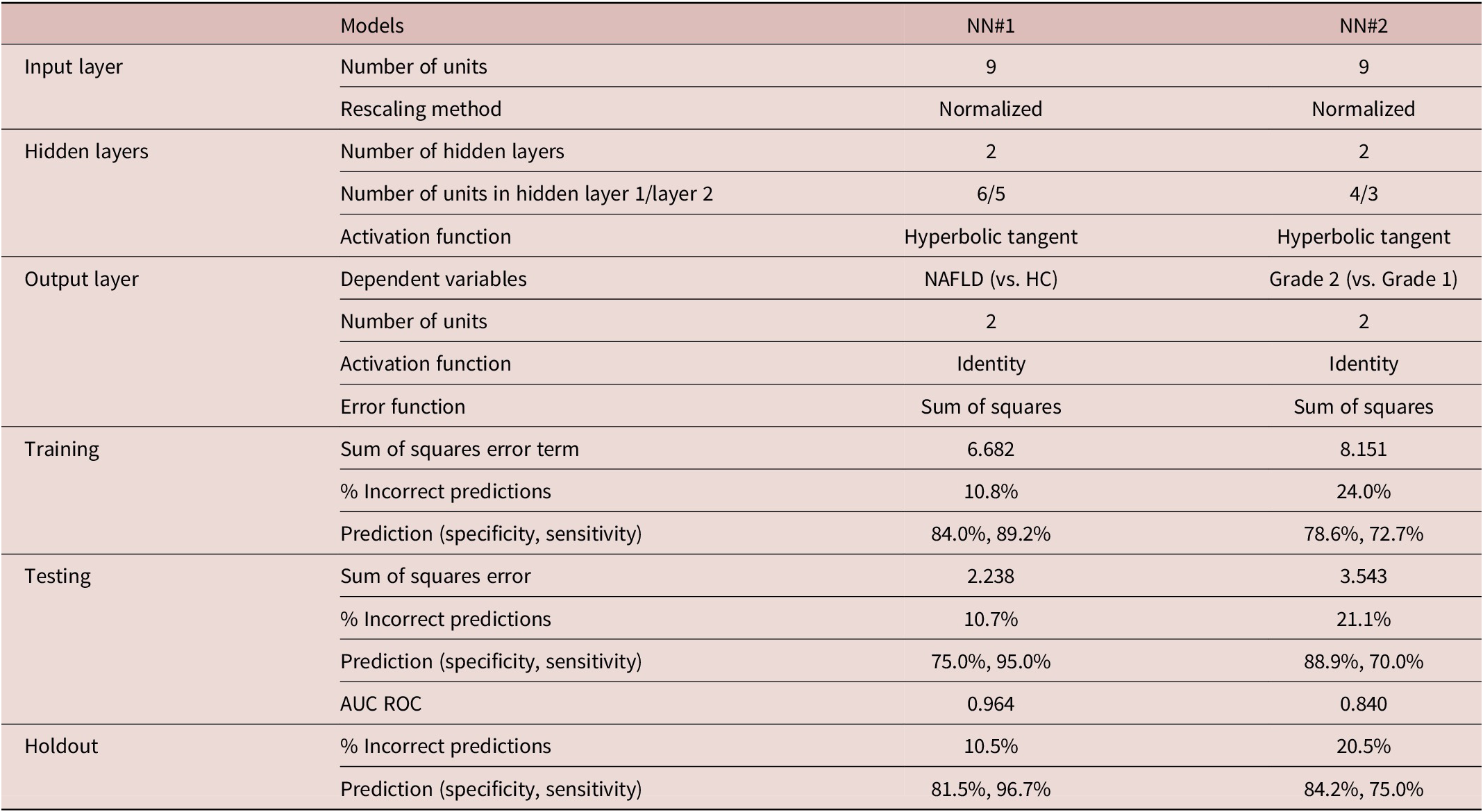 Neural network results for predicting NAFLD (vs controls) and Grade 2 (vs Grade 1). See long description.