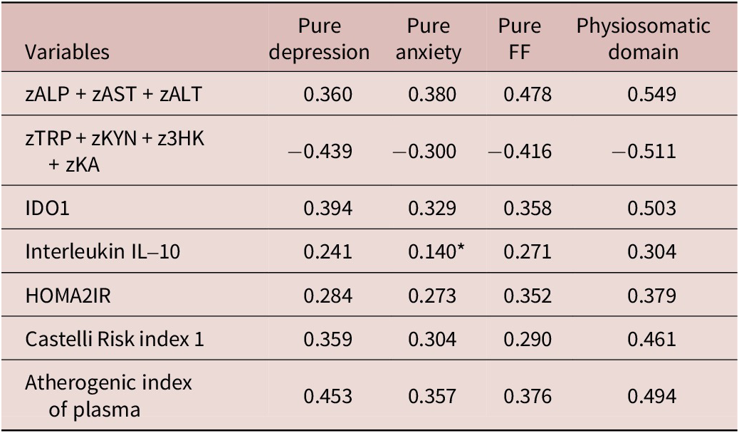 Correlation matrix between neuropsychiatric scores and biomarkers in NAFLD patients. See long description.