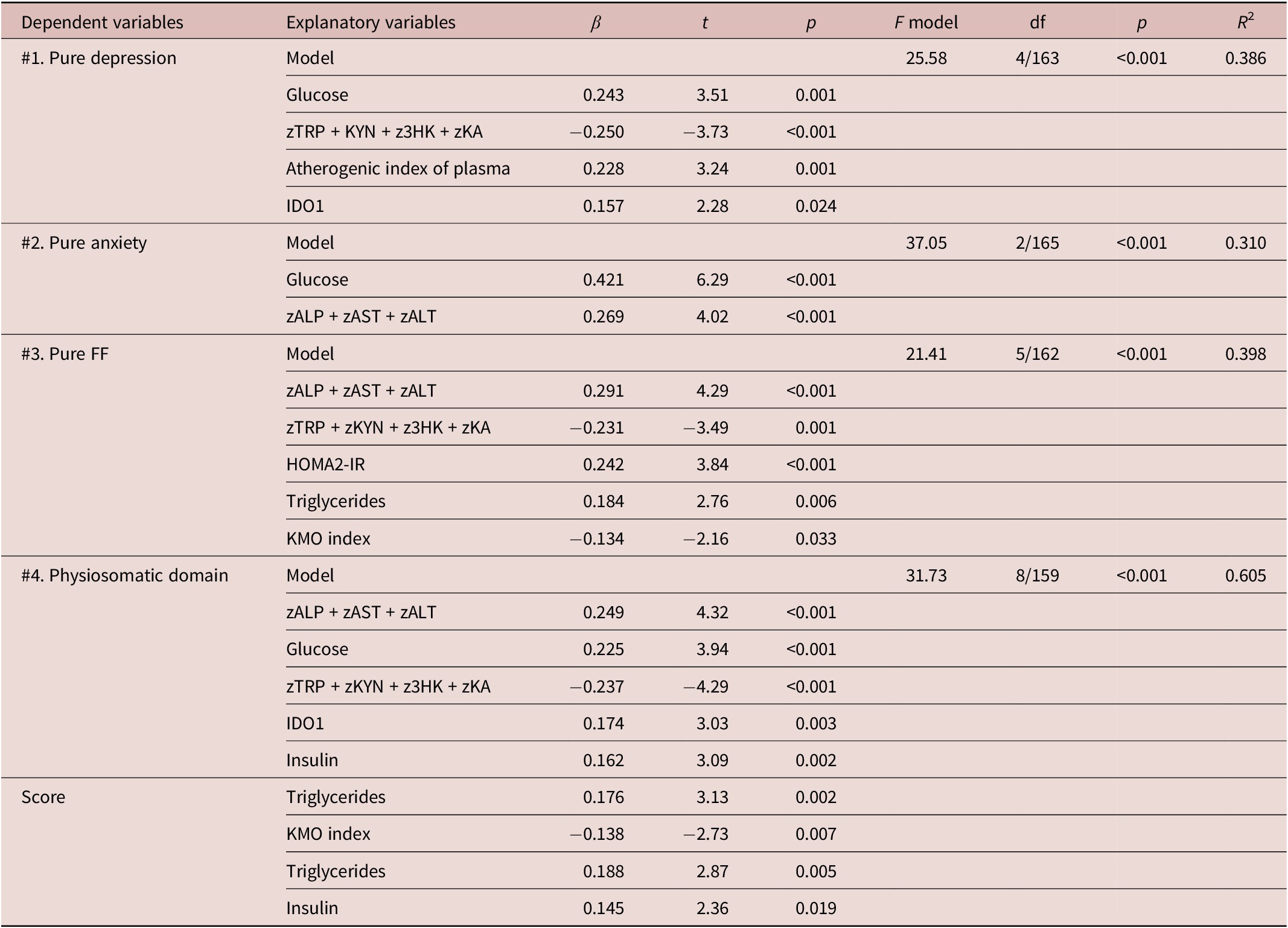 Multiple regression results with neuropsychiatric scores as dependent variables and biomarkers as explanatory variables. See long description.