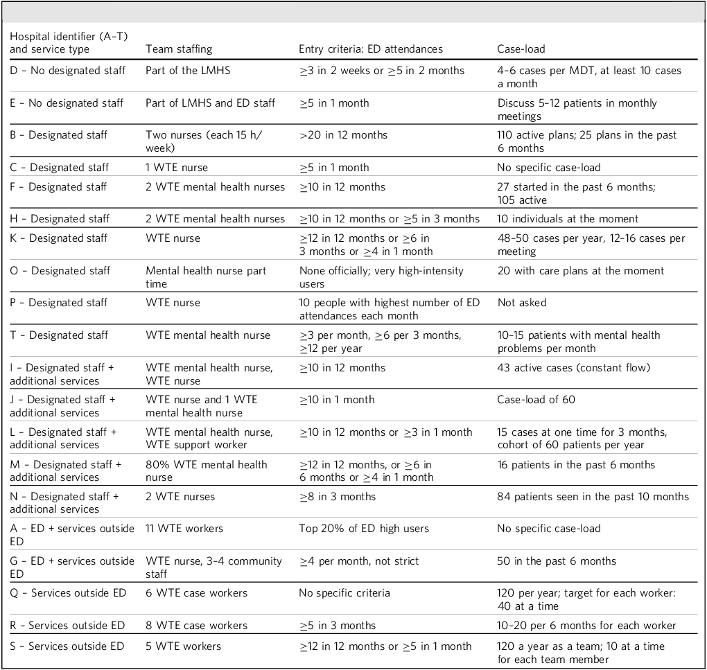 Table summarizing characteristics of 20 hospital emergency services in England.