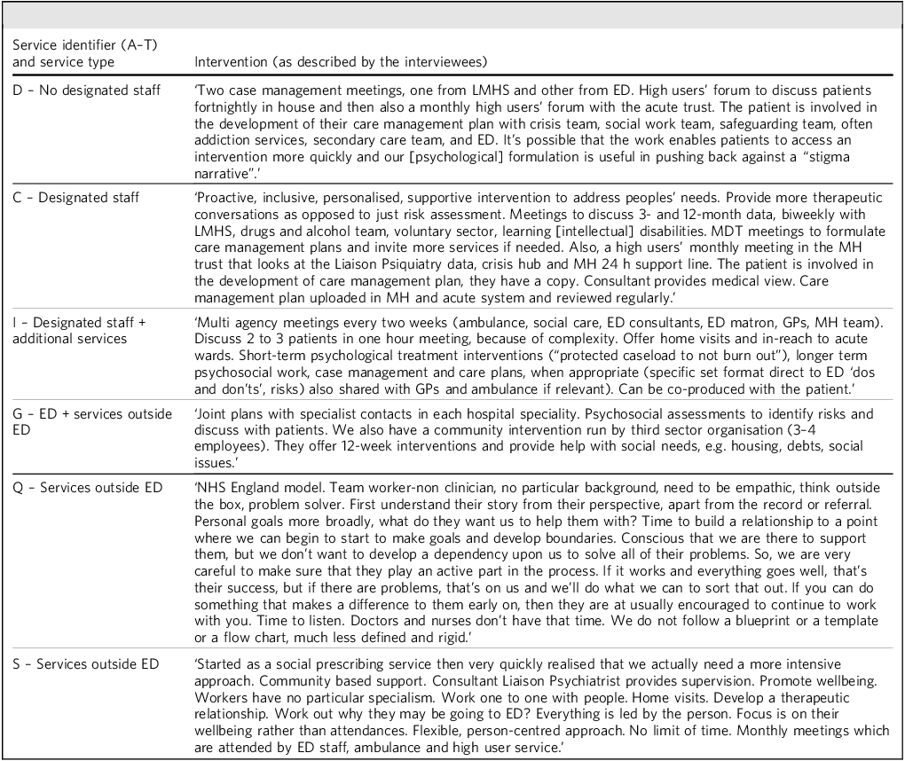 Table comparing different types of interventions delivered by emergency department high user services in England.