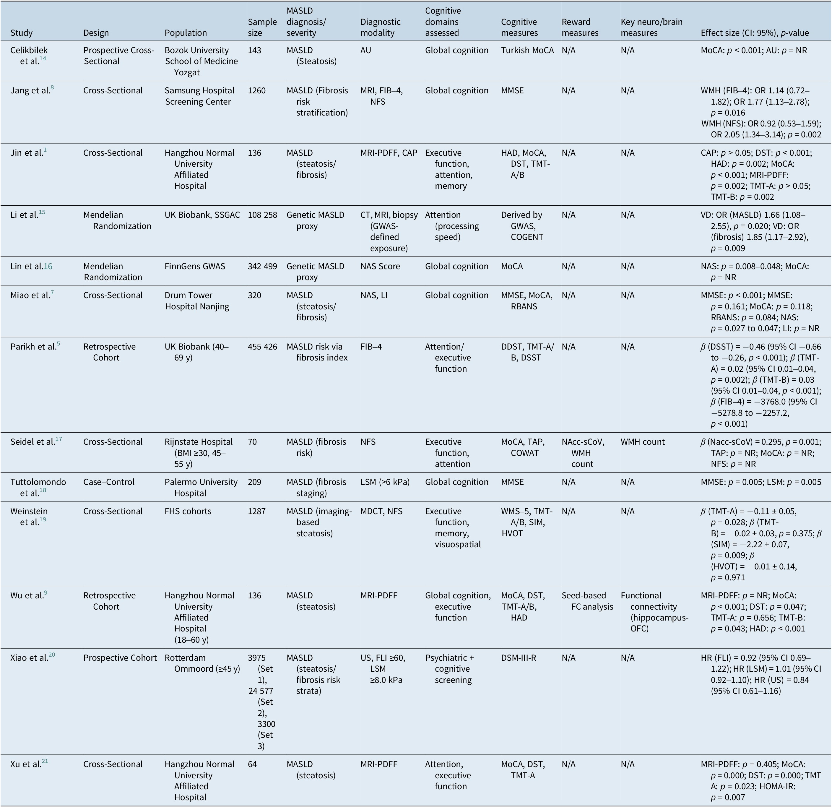 A data table comparing study design, population, diagnostic methods, cognitive and neuroimaging measures, and effect sizes across multiple MASLD studies. See long description.