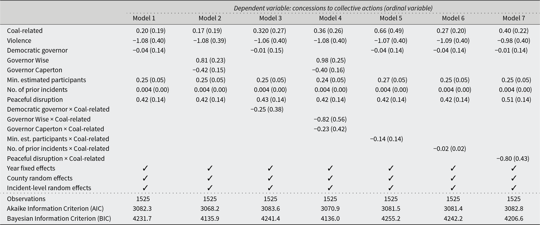 Violence significantly reduces concessions to collective actions, while peaceful disruption and minimum estimated participants increase them across all models. See long description.