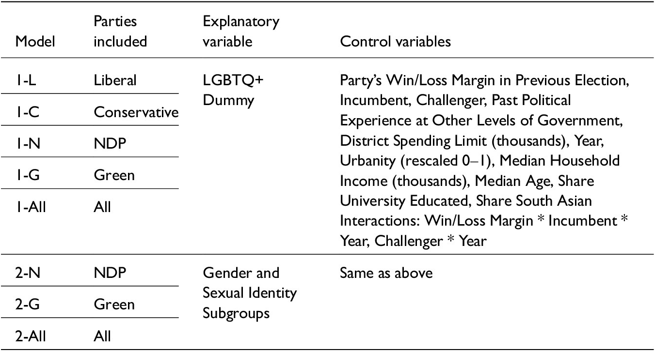A table summarizing eight statistical models categorized by political parties, explanatory variables, and control variables. See long description.
