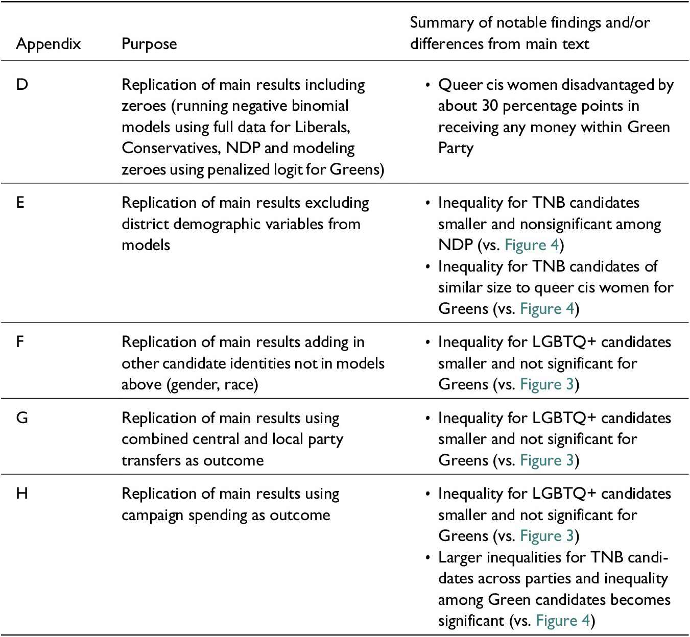 A three-column table summarizing additional research results from online appendices D through H, detailing replication models and findings for L G B T Q plus and T N B candidates. See long description.