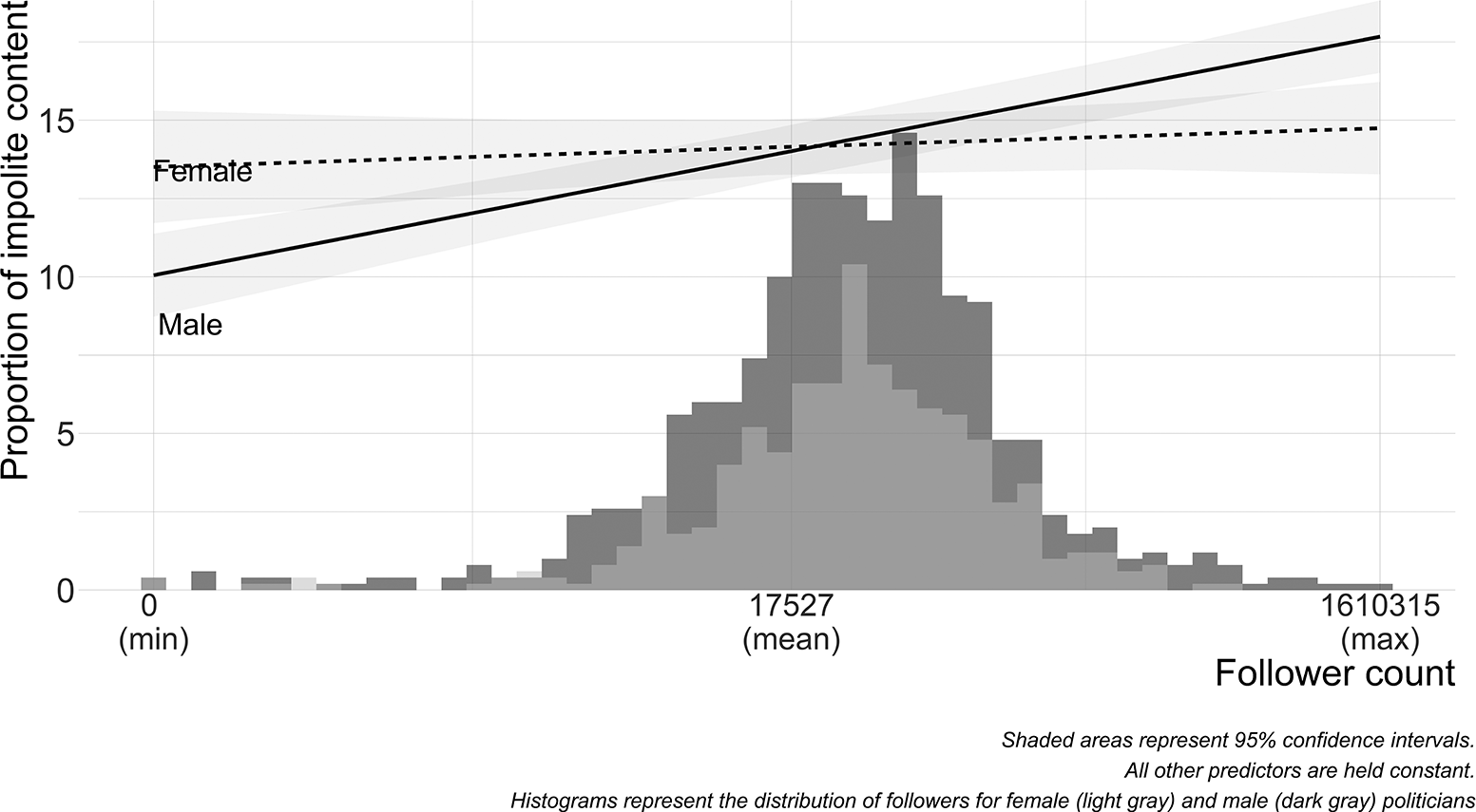 A line graph and histogram showing the relationship between Twitter follower count and impolite content by gender. See long description.