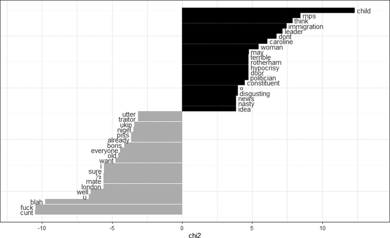 A horizontal bar chart showing word keyness for uncivil tweets in the U K. Black bars extend right for female-associated terms and grey bars extend left for male-associated terms. See long description.