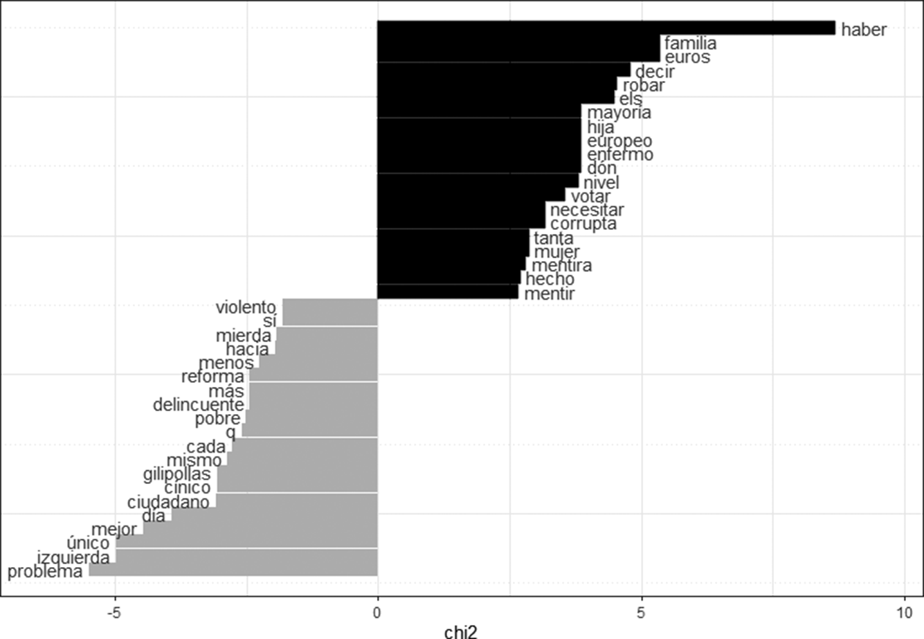 A horizontal bar chart showing word keyness by gender in Spain. Black bars extend right for female-associated terms and grey bars extend left for male-associated terms. See long description.