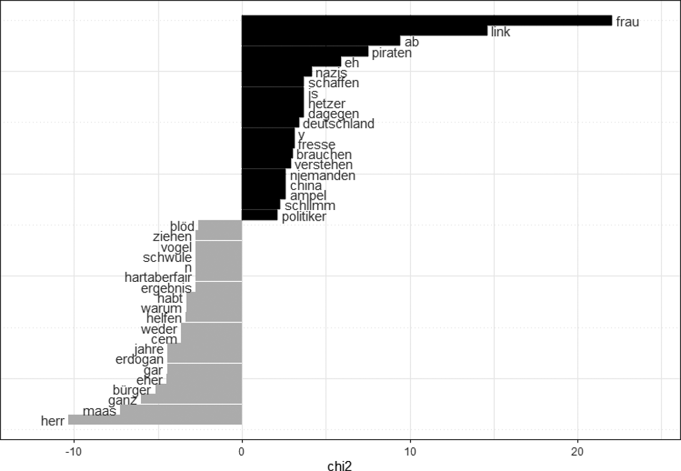 A horizontal bar chart showing word keyness for uncivil tweets in Germany. Black bars extend right for female-associated words and grey bars extend left for male-associated words. See long description.