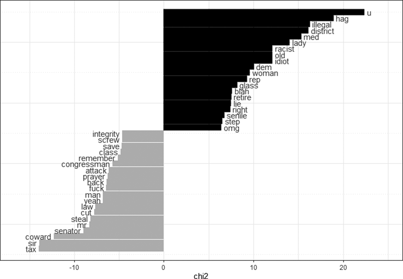 A horizontal bar chart showing word keyness for uncivil tweets. Black bars extend right for female-associated words and grey bars extend left for male-associated words. See long description.