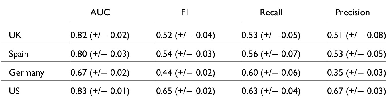 A table showing the out-of-sample performance of machine learning classifiers for predicting incivility across the U K, Spain, Germany, and the U S. See long description.