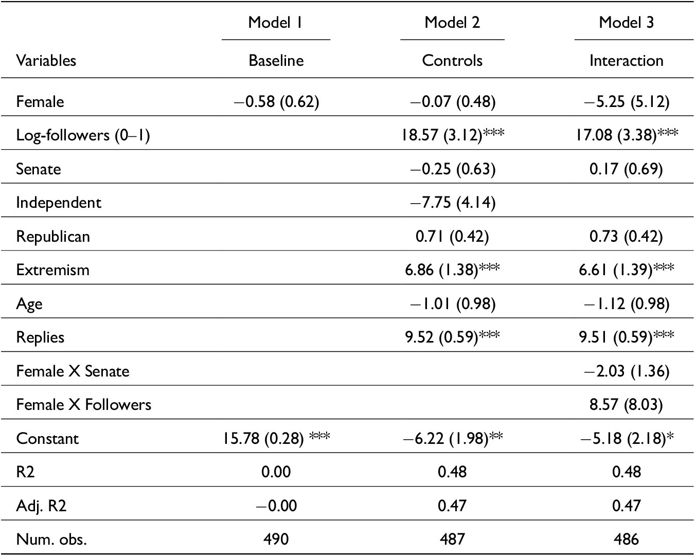 A statistical table showing three regression models predicting incivility in the U S. It tracks variables like gender, followers, and party affiliation across Baseline, Controls, and Interaction models. See long description.