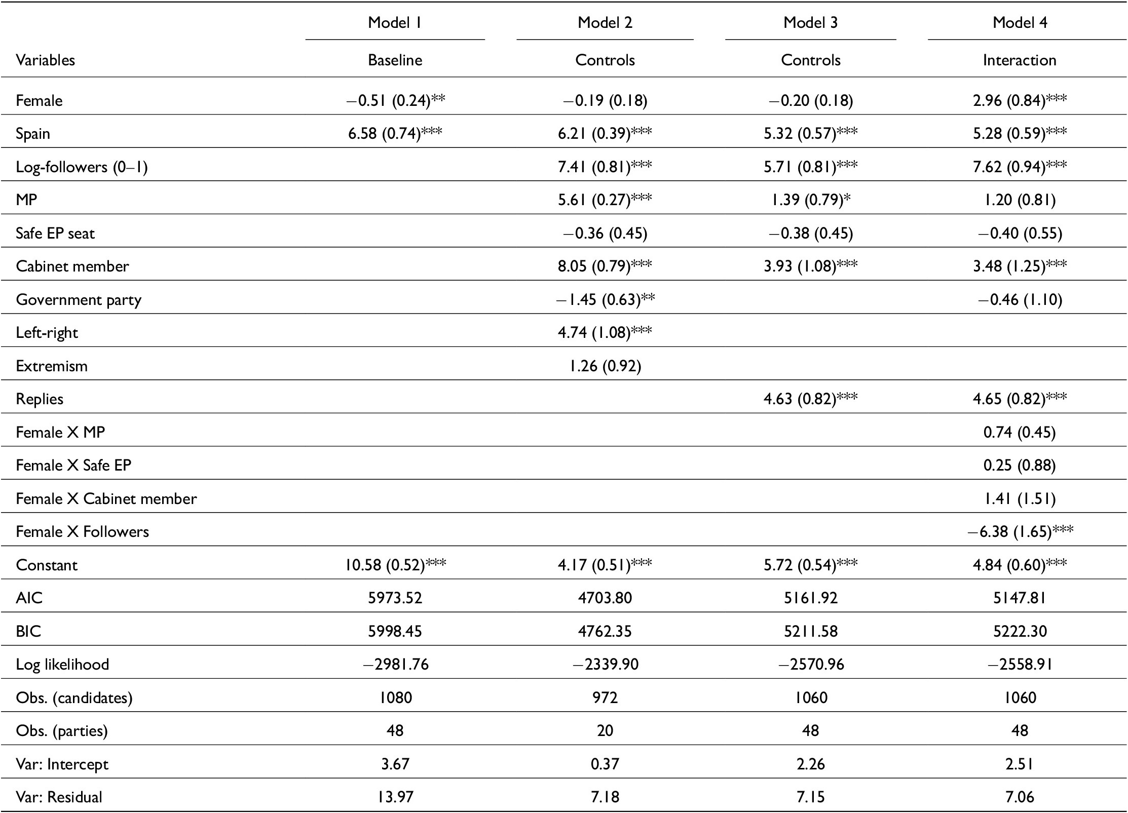 A regression table predicting incivility in Spain and the U K across four models. It lists coefficients for demographic, political, and interaction variables. See long description.