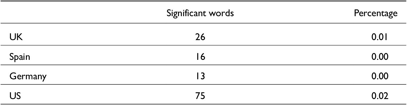 A table comparing the number and percentage of significant words in uncivil tweets directed at women versus men across four countries. See long description.