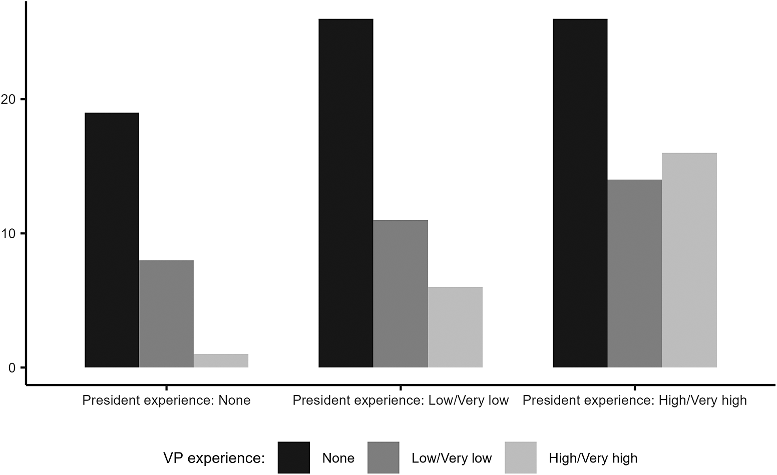 A grouped bar chart comparing the political experience levels of female V P candidates against the experience levels of their male presidential running mates. See long description.