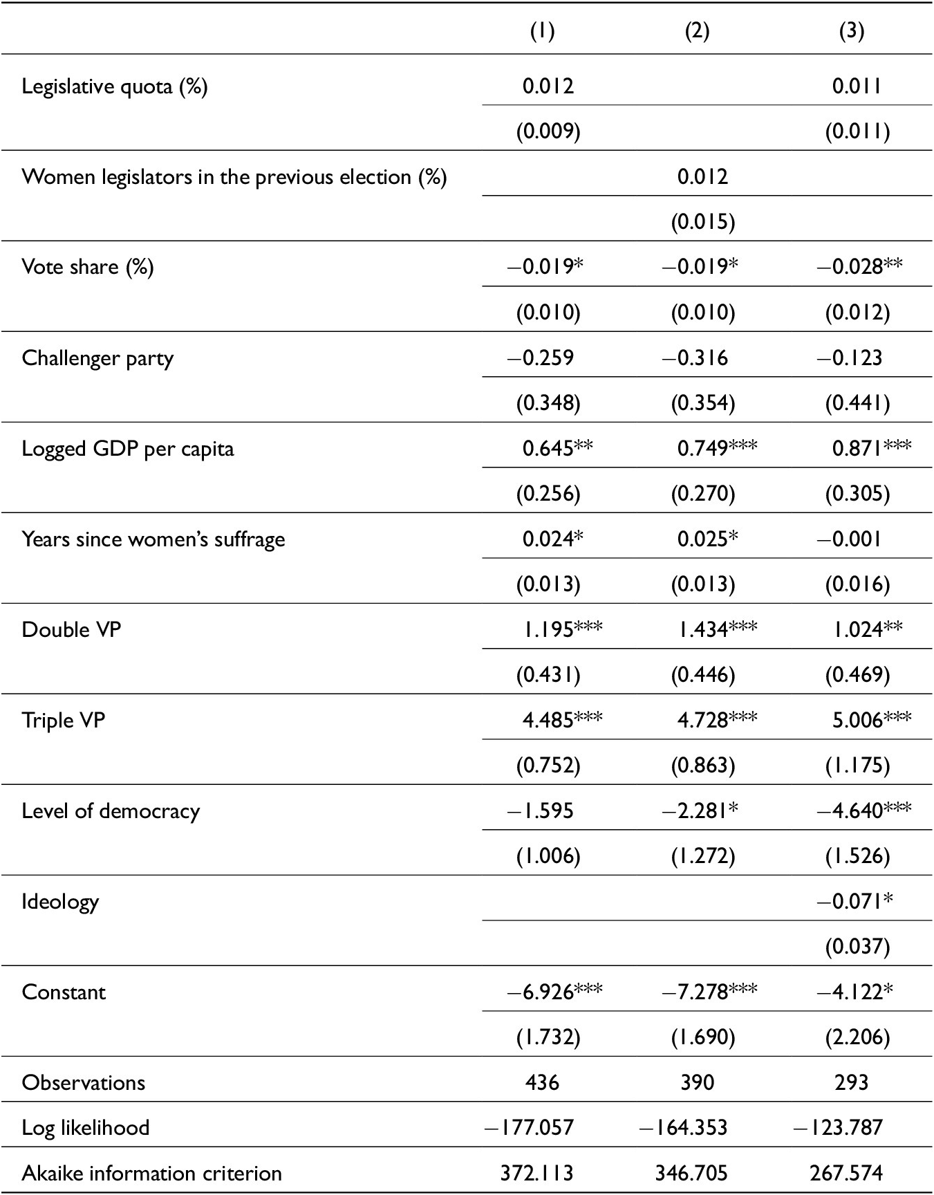A statistical table presenting three logit models that predict the presence of female vice-presidential candidates based on political and economic variables. See long description.