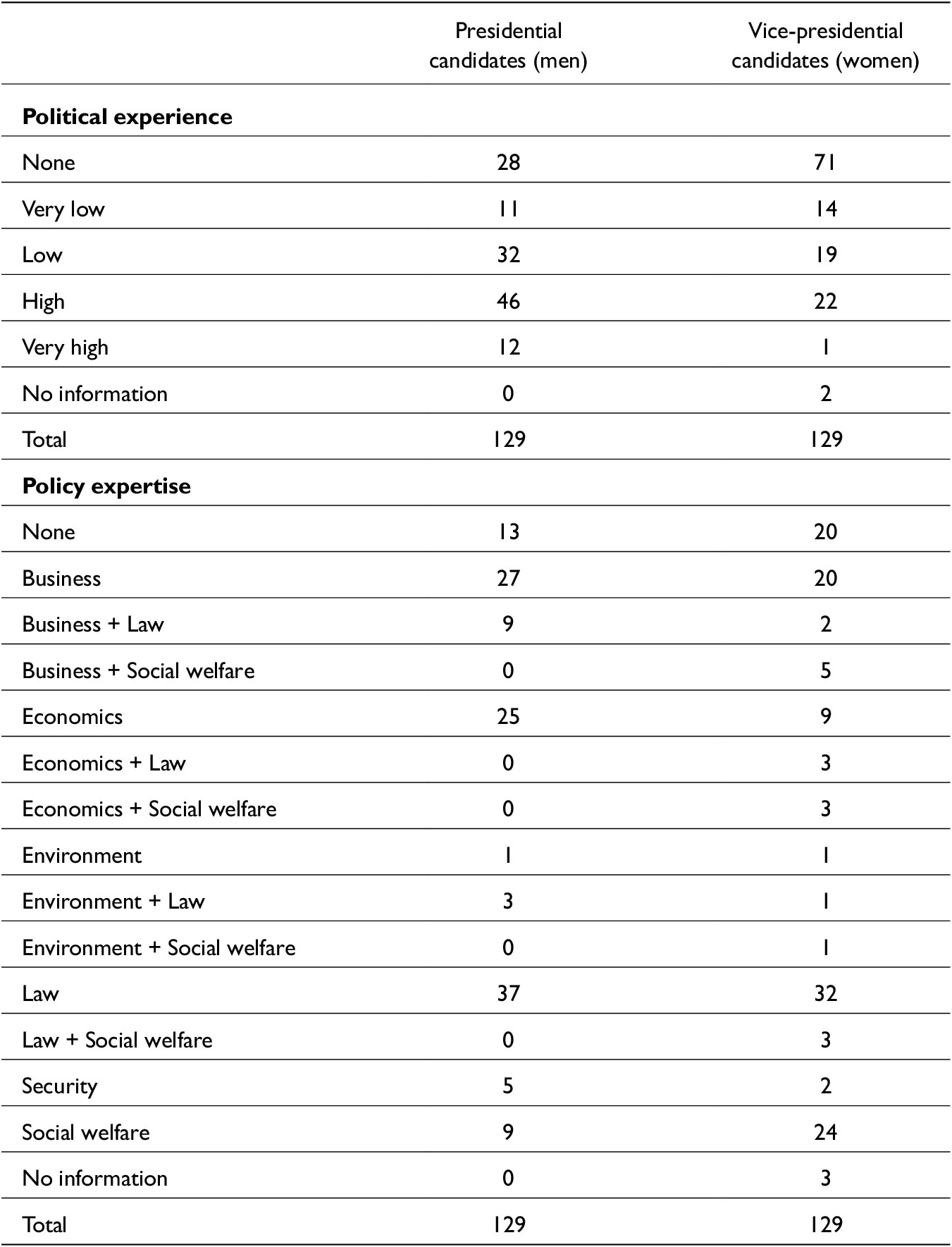 A data table comparing the political experience and policy expertise of male presidential candidates and female vice-presidential candidates across 129 tickets. See long description.