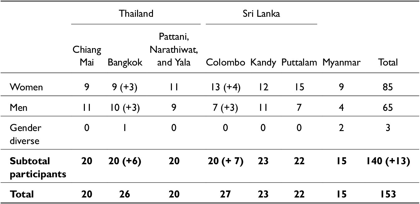 A data table showing the distribution of K I I participants by gender across various locations in Thailand, Sri Lanka, and Myanmar. See long description.