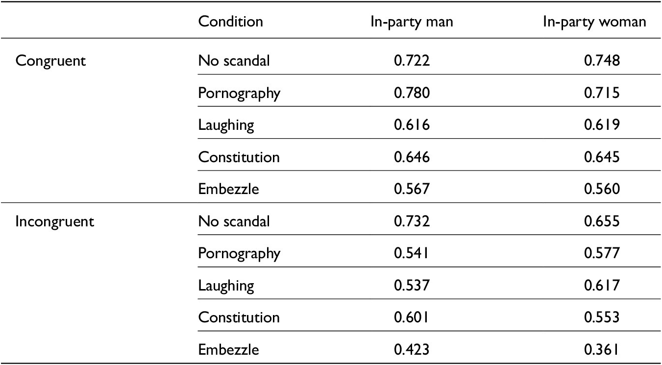 A data table showing the predicted probability of an in-party vote across various experimental scandal conditions for male and female candidates, categorized by Congruent and Incongruent groups. See long description.