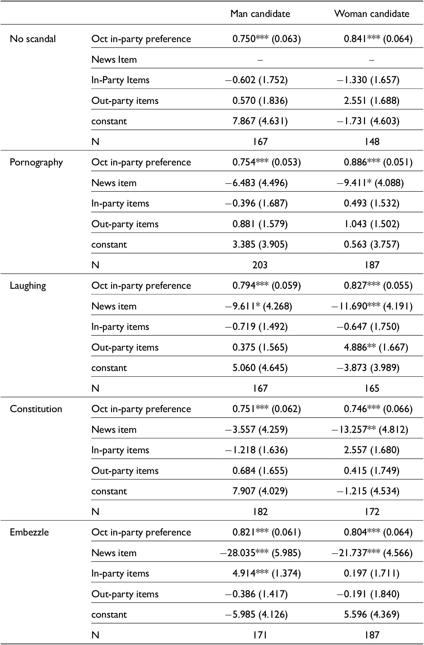 A statistical table showing the effects of viewing information items on in-party preference for male and female candidates across five scandal scenarios. See long description.