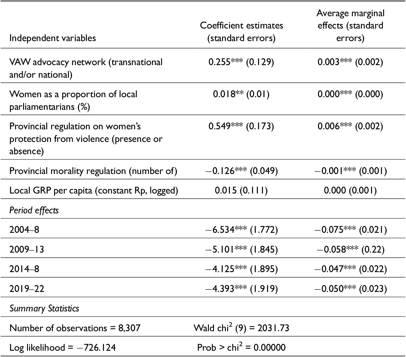 A statistical table showing factors influencing the adoption of women protection regulations in Indonesia. See long description.