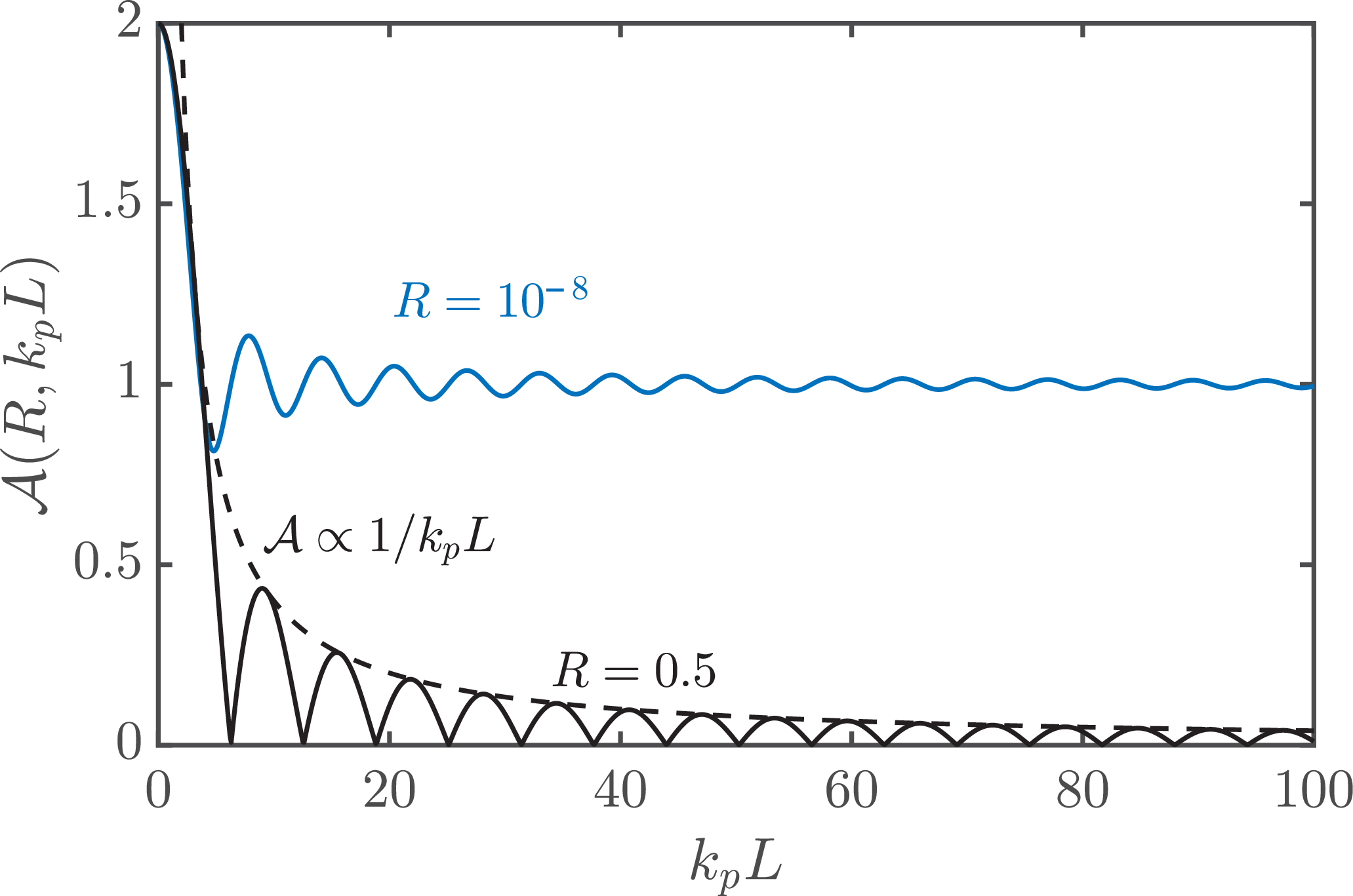 Figure 0