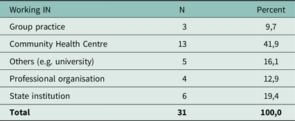 A table showing the distribution of participants’ working settings with columns for type, number, and percentage.