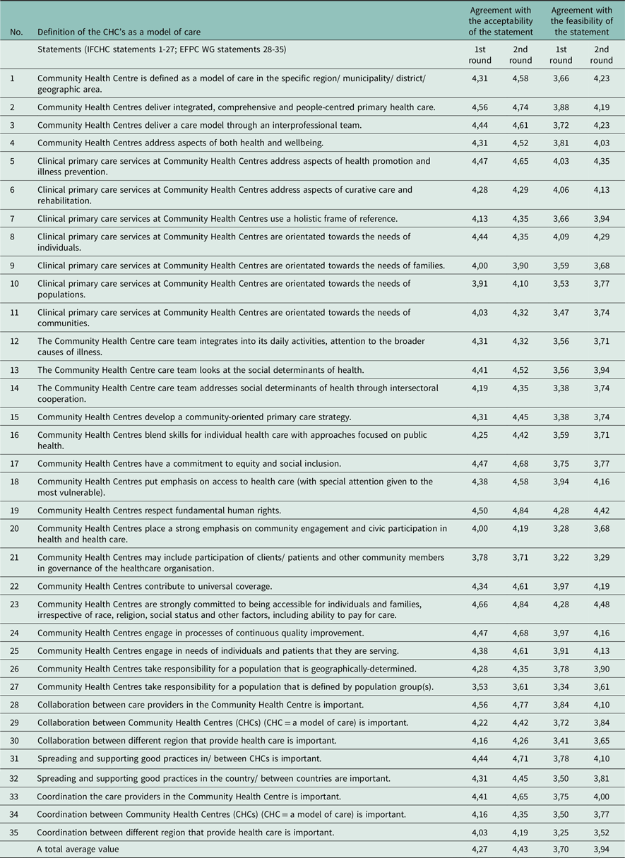 A table comparing the acceptability and feasibility of statements defining Community Health Centres as a model of care, with scores from two rounds of evaluation.