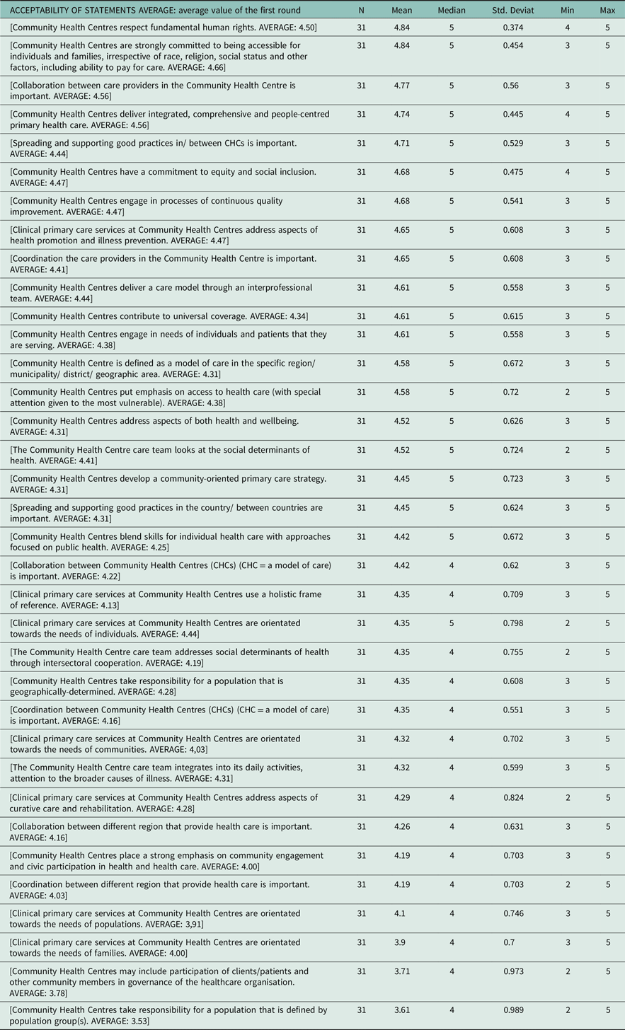 Table showing acceptability of statements with average values from the first round.
