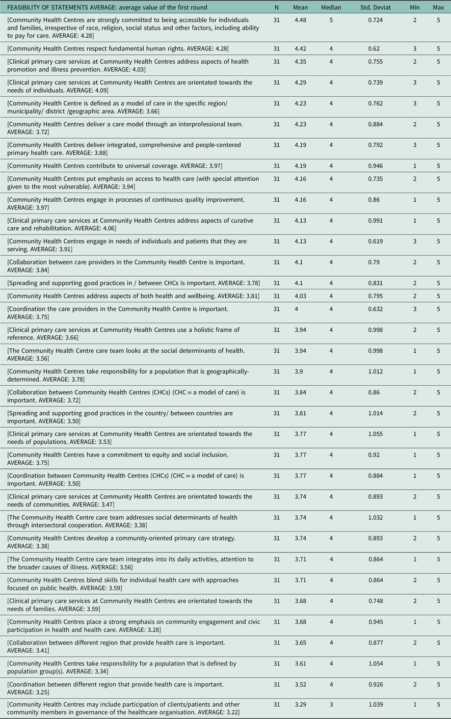 A table displaying the feasibility of statements with average values from the first round of a survey.