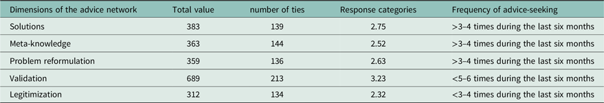 Table comparing dimensions of advice network with total value, number of ties, response categories, and frequency of advice-seeking.