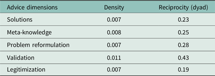 Table comparing advice dimensions with density and reciprocity values.