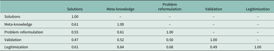 A table showing correlations between dimensions of advice with five rows and five columns.
