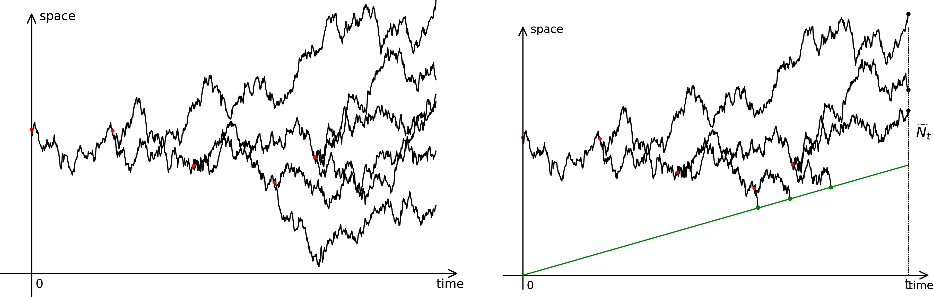 Two line graphs showing classical branching Brownian motion and branching Brownian motion with absorption.