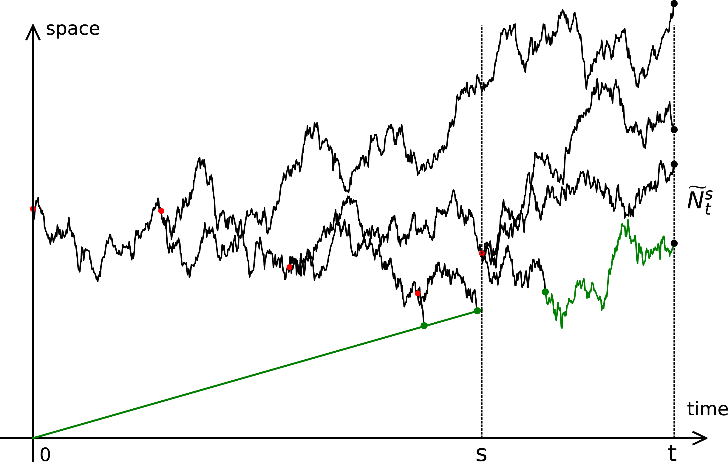 A line graph showing the truncated absorption barrier with multiple trajectories of particles.