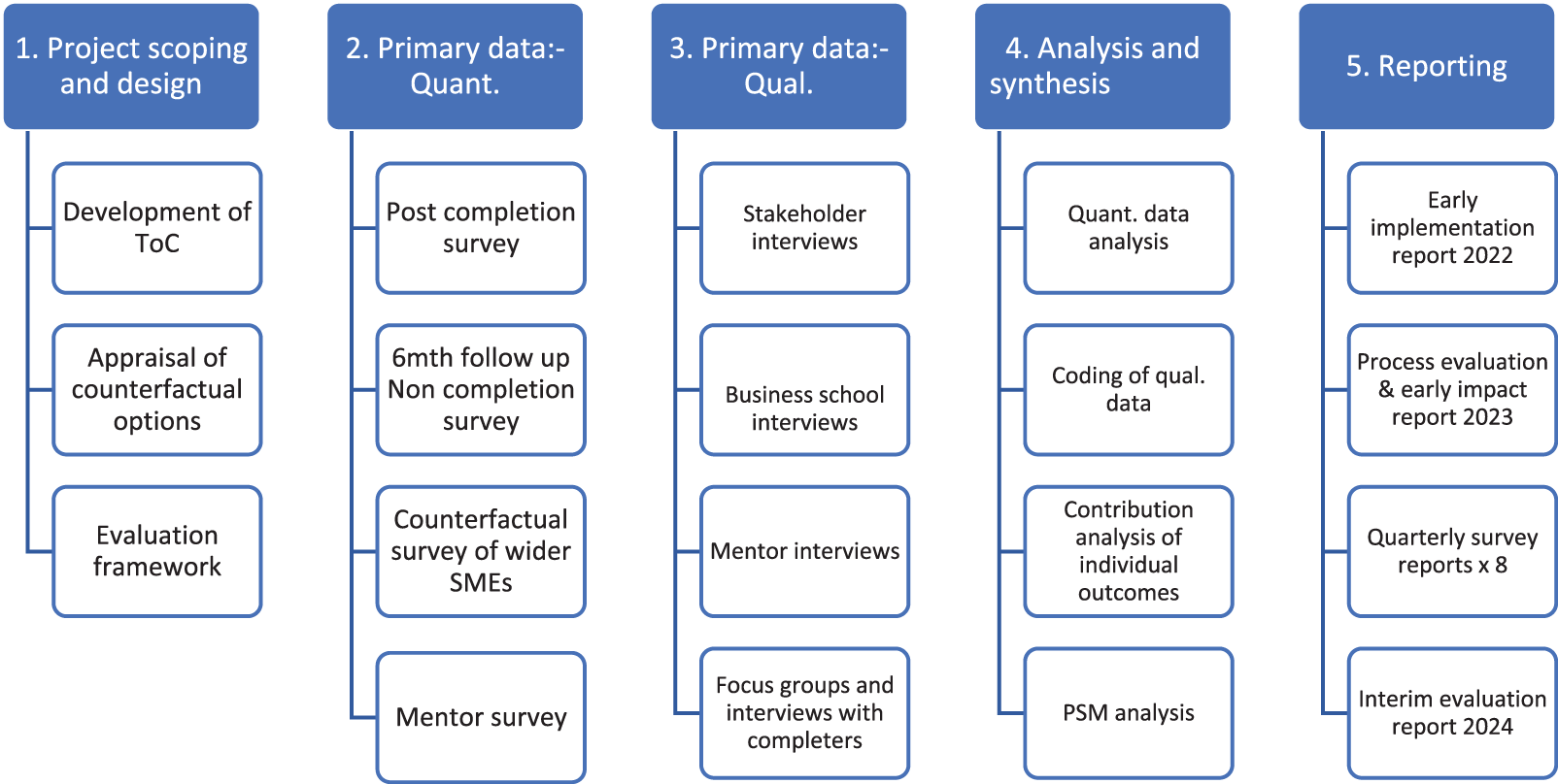 A flowchart detailing the evaluation process with five stages: project scoping, primary data collection, analysis, synthesis and reporting. See long description.