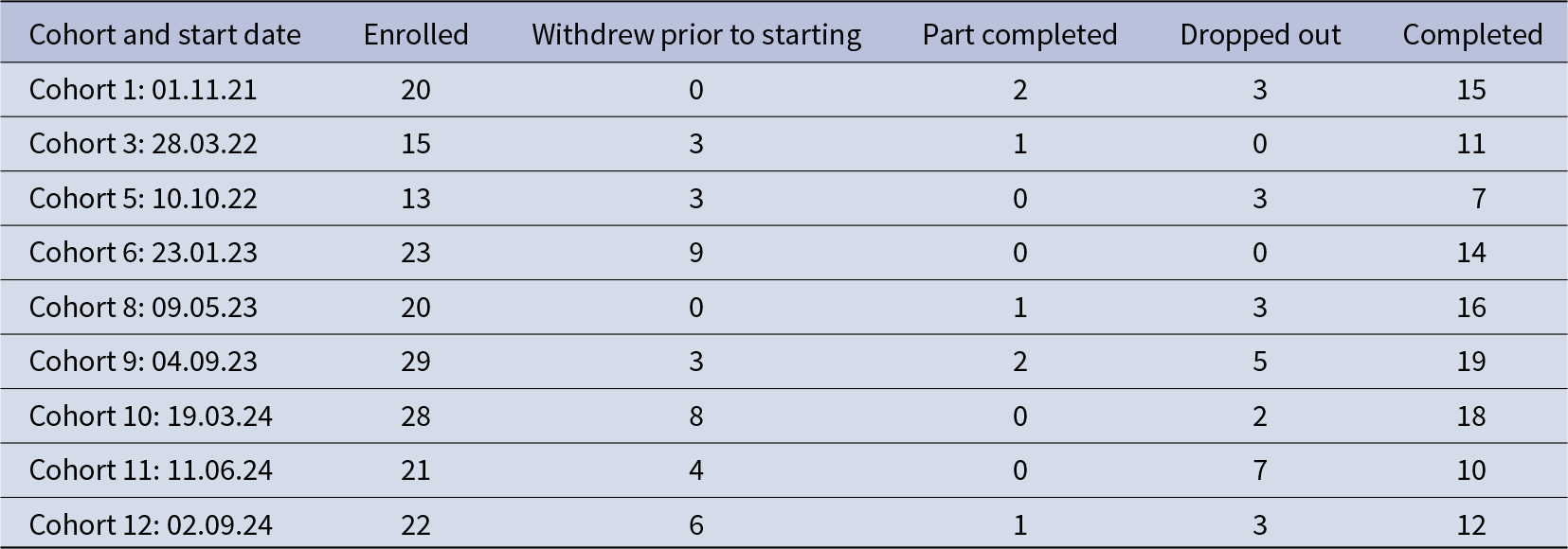 Completions were highest in Cohort 9 with 19, while withdrawals before starting peaked in Cohort 6 with 9. See long description.