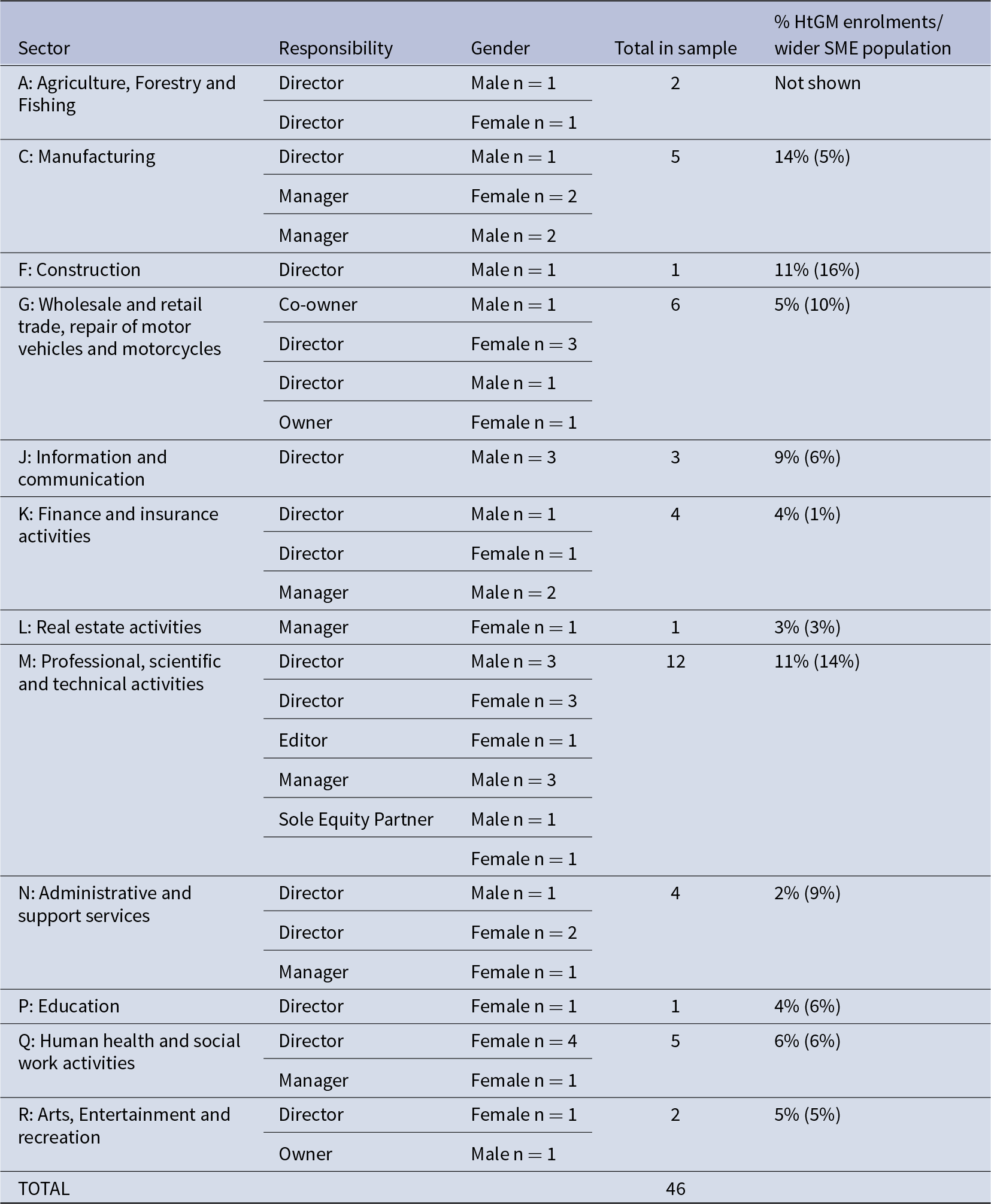 Professional, scientific and technical activities had the largest sample at 12 participants; most other sectors had 1 to 6, with 46 participants overall. See long description.