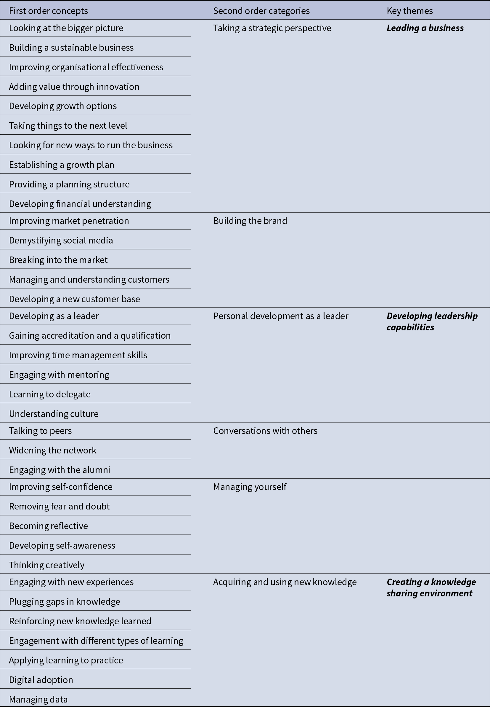 Concepts cluster into four themes: leading a business, developing leadership capabilities, conversations with others, and creating a knowledge sharing environment. See long description.