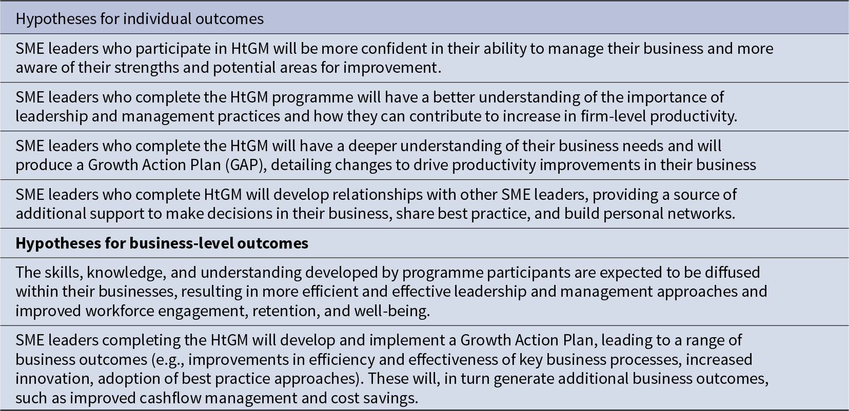 HtGM is expected to boost SME leaders’ confidence and leadership skills, leading to Growth Action Plans and wider business improvements like efficiency, innovation, and staff well-being.