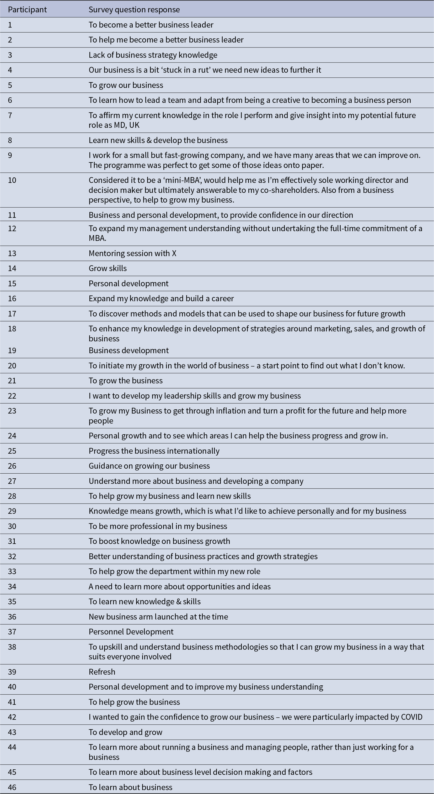 Most participants cite business growth and leadership development as their main reasons for joining, often framed as gaining strategy, management, and confidence.