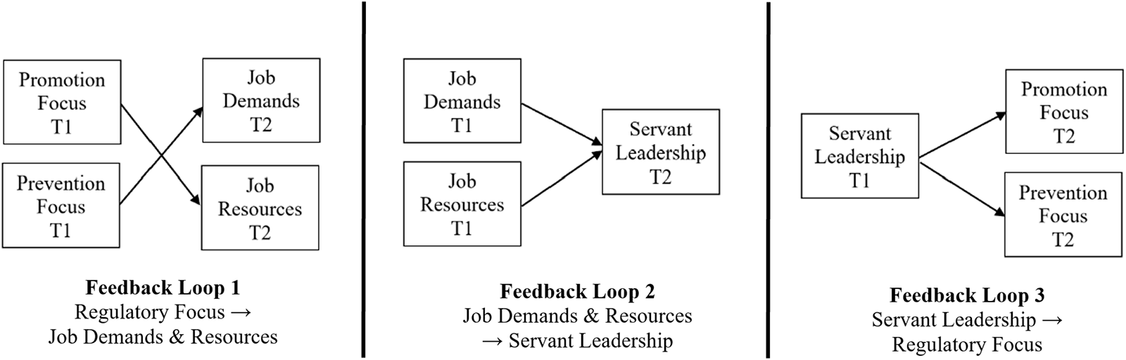 A diagram showing three feedback loops related to servant leadership and regulatory focus. See long description.